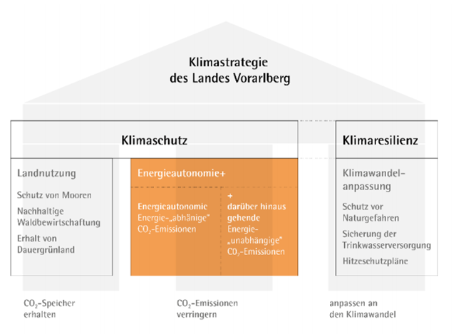 Klimastrategie des Landes Vorarlberg - iSTRAT - Strategie & Markenberatung